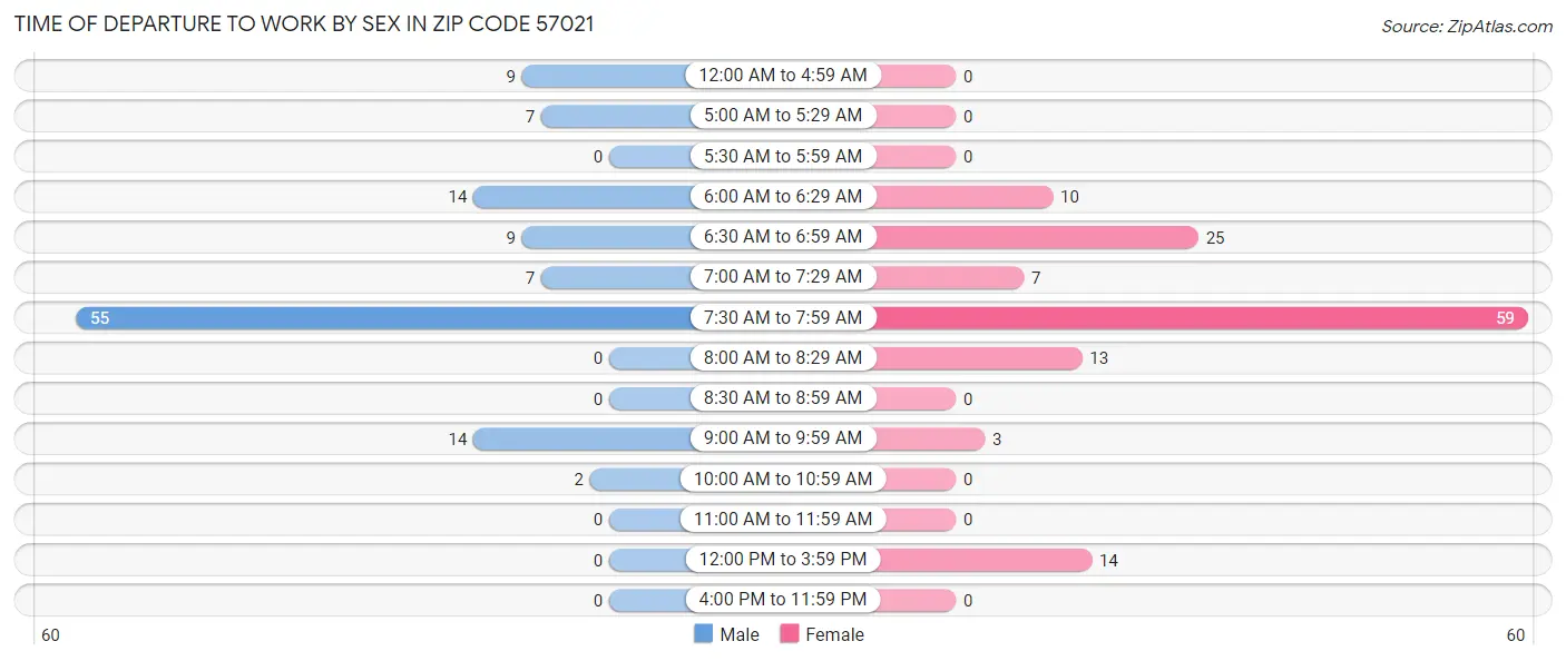 Time of Departure to Work by Sex in Zip Code 57021
