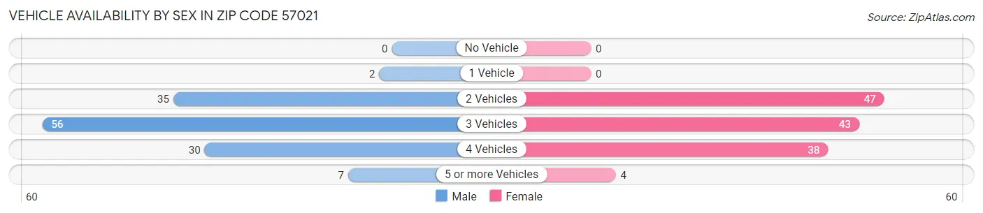 Vehicle Availability by Sex in Zip Code 57021