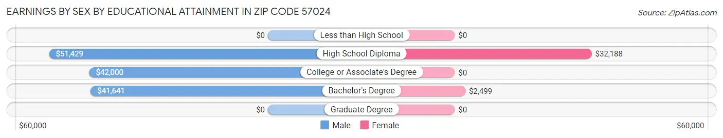 Earnings by Sex by Educational Attainment in Zip Code 57024