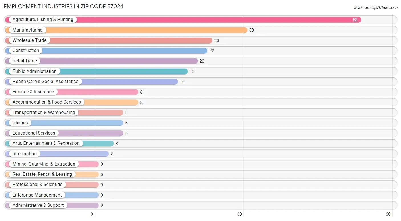 Employment Industries in Zip Code 57024