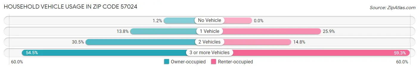 Household Vehicle Usage in Zip Code 57024