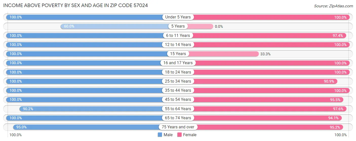 Income Above Poverty by Sex and Age in Zip Code 57024