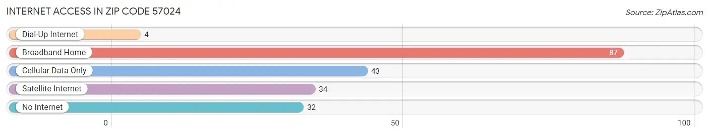 Internet Access in Zip Code 57024