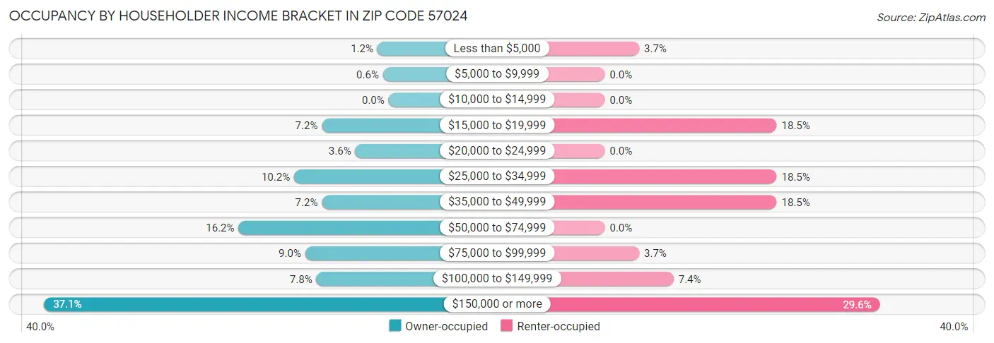 Occupancy by Householder Income Bracket in Zip Code 57024