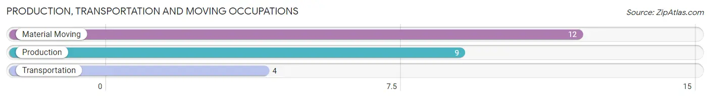 Production, Transportation and Moving Occupations in Zip Code 57024