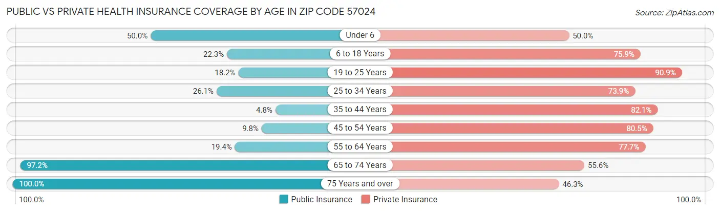 Public vs Private Health Insurance Coverage by Age in Zip Code 57024