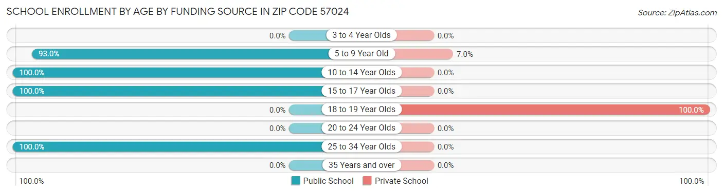 School Enrollment by Age by Funding Source in Zip Code 57024