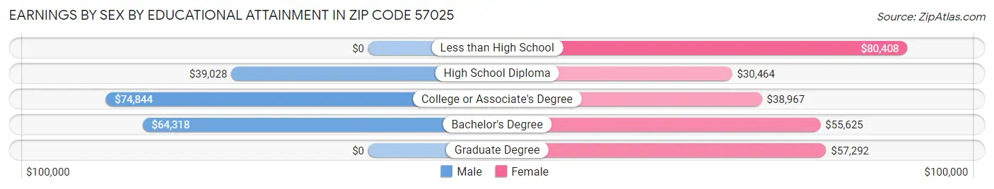 Earnings by Sex by Educational Attainment in Zip Code 57025