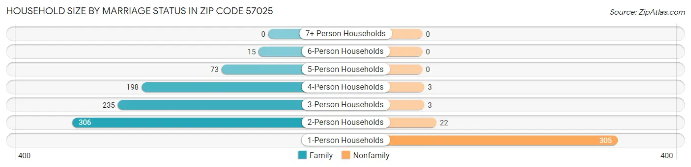 Household Size by Marriage Status in Zip Code 57025