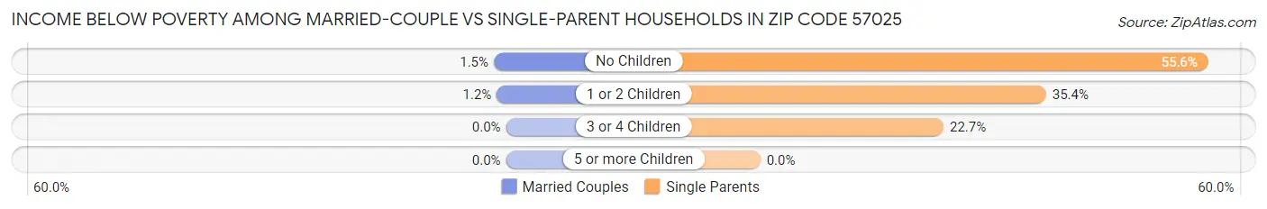 Income Below Poverty Among Married-Couple vs Single-Parent Households in Zip Code 57025