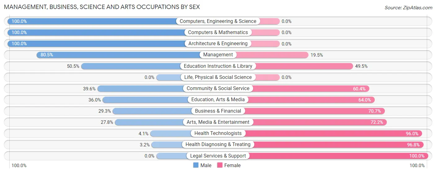 Management, Business, Science and Arts Occupations by Sex in Zip Code 57025