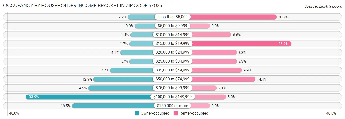 Occupancy by Householder Income Bracket in Zip Code 57025