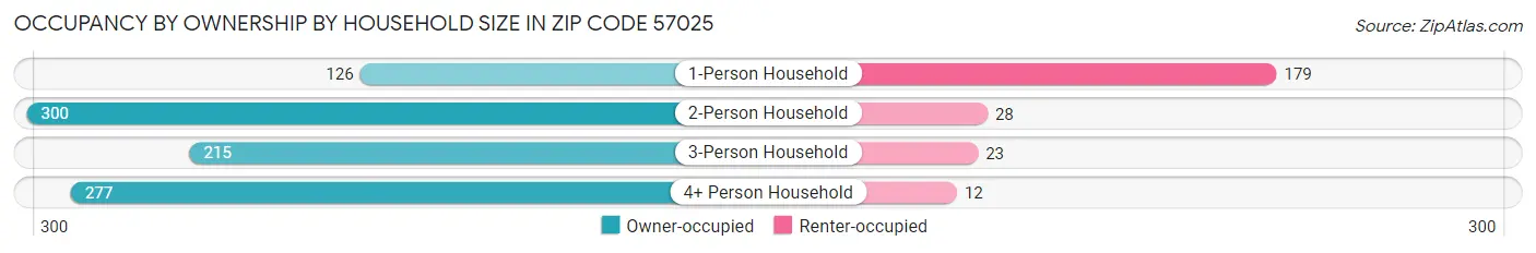 Occupancy by Ownership by Household Size in Zip Code 57025