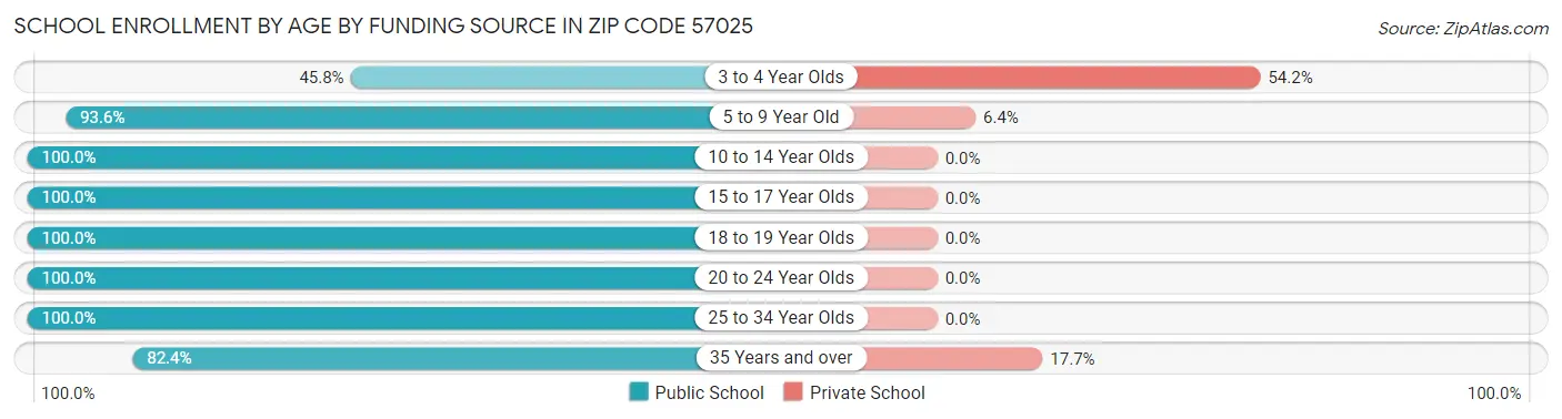 School Enrollment by Age by Funding Source in Zip Code 57025