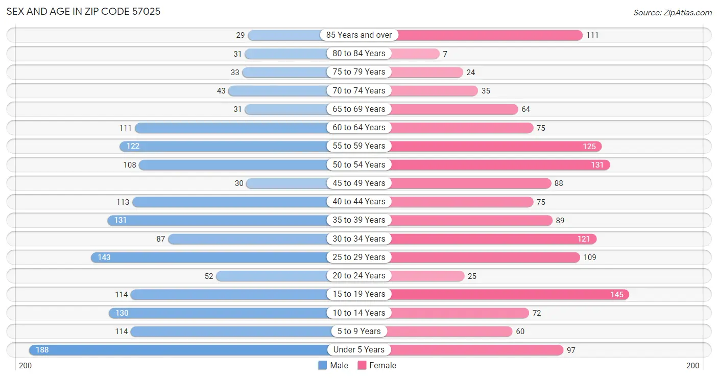 Sex and Age in Zip Code 57025