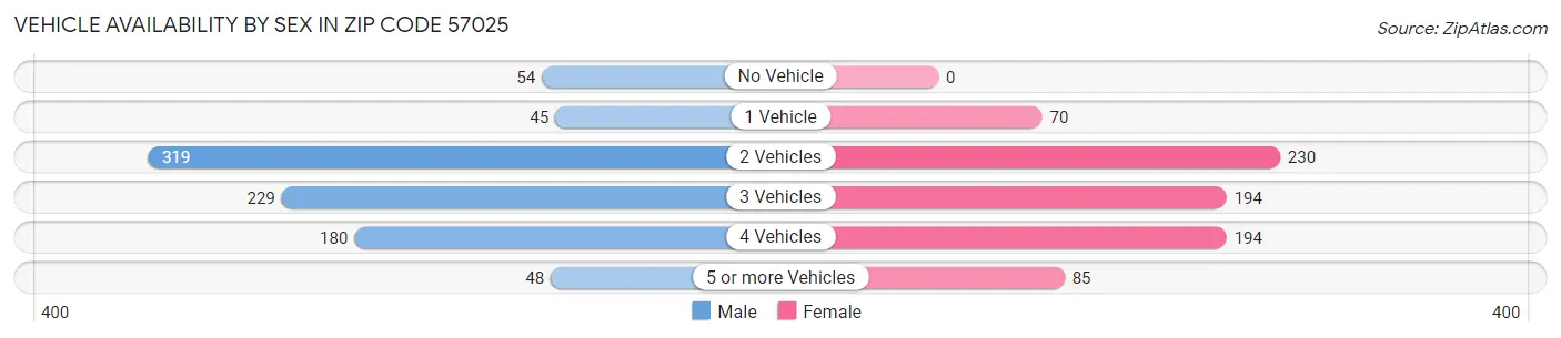 Vehicle Availability by Sex in Zip Code 57025