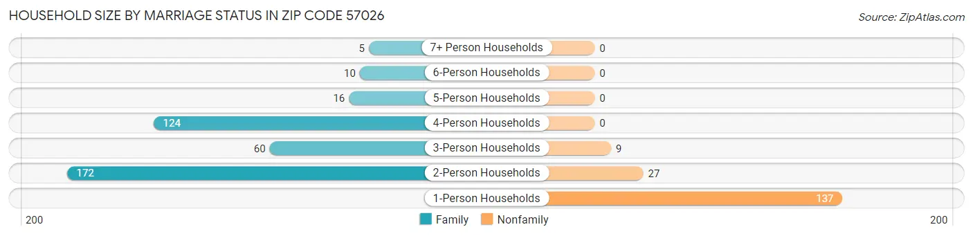 Household Size by Marriage Status in Zip Code 57026