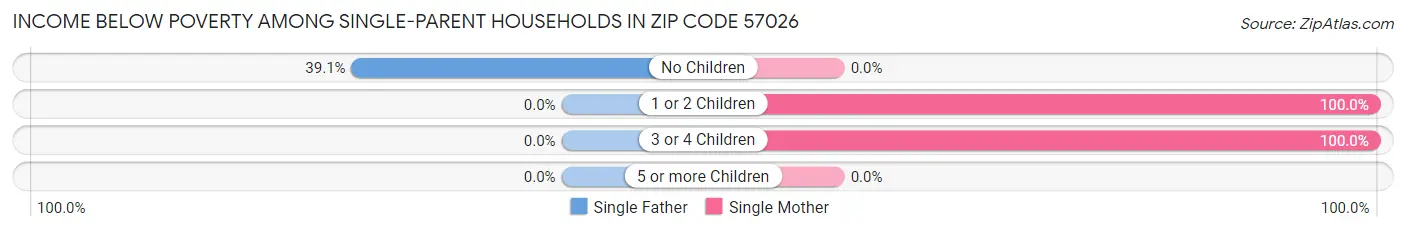 Income Below Poverty Among Single-Parent Households in Zip Code 57026