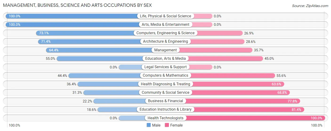 Management, Business, Science and Arts Occupations by Sex in Zip Code 57026