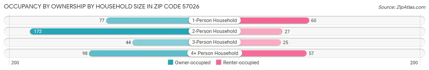Occupancy by Ownership by Household Size in Zip Code 57026