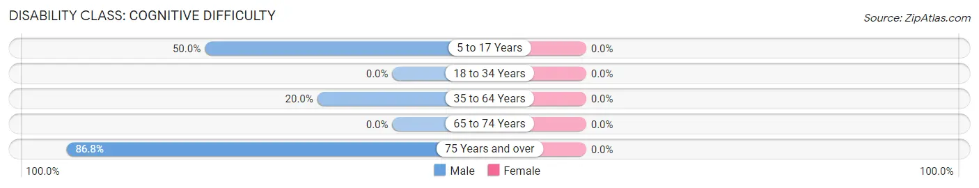 Disability in Zip Code 57027: <span>Cognitive Difficulty</span>