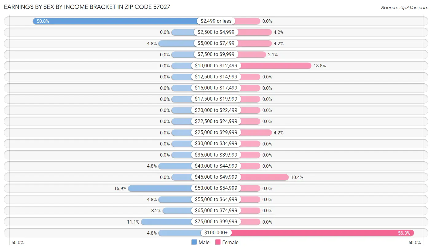 Earnings by Sex by Income Bracket in Zip Code 57027