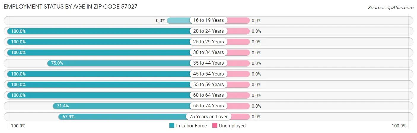 Employment Status by Age in Zip Code 57027