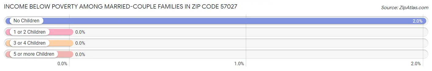 Income Below Poverty Among Married-Couple Families in Zip Code 57027