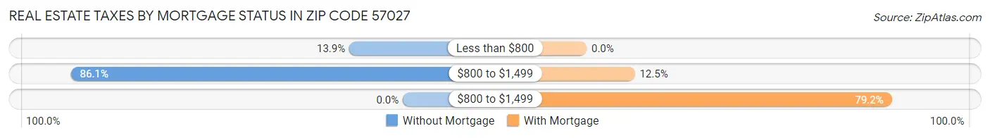 Real Estate Taxes by Mortgage Status in Zip Code 57027