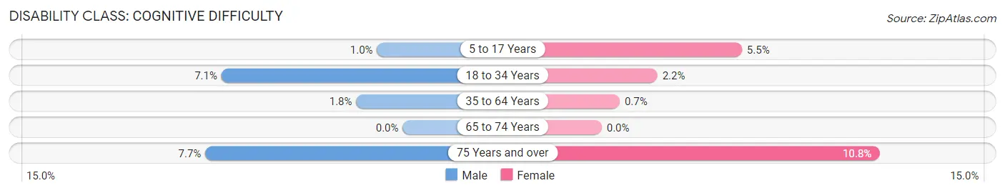 Disability in Zip Code 57028: <span>Cognitive Difficulty</span>