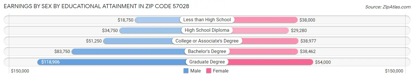 Earnings by Sex by Educational Attainment in Zip Code 57028