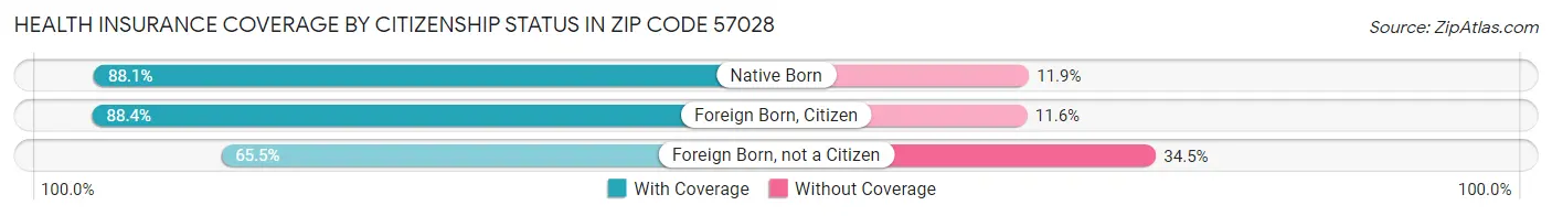 Health Insurance Coverage by Citizenship Status in Zip Code 57028