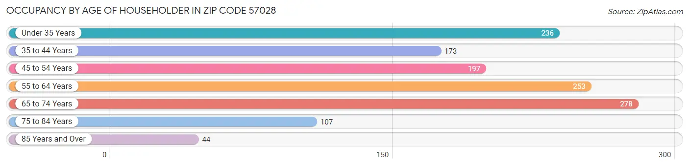 Occupancy by Age of Householder in Zip Code 57028