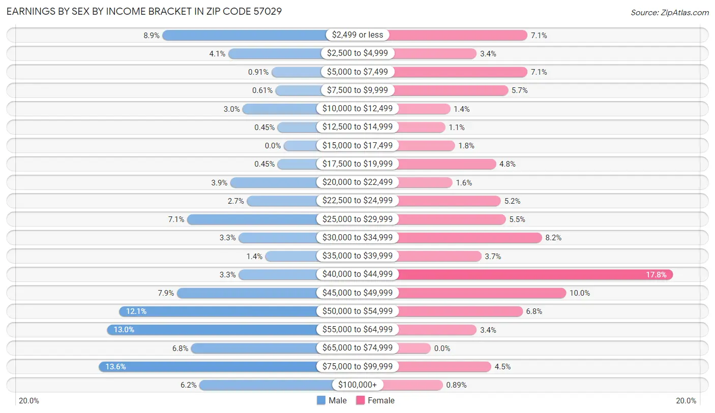 Earnings by Sex by Income Bracket in Zip Code 57029