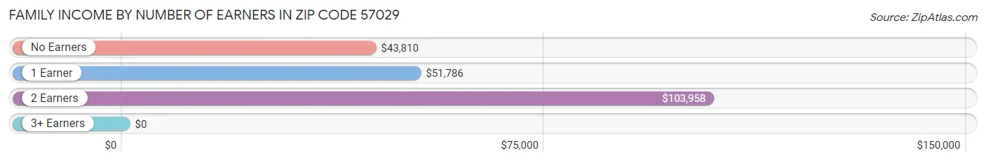 Family Income by Number of Earners in Zip Code 57029