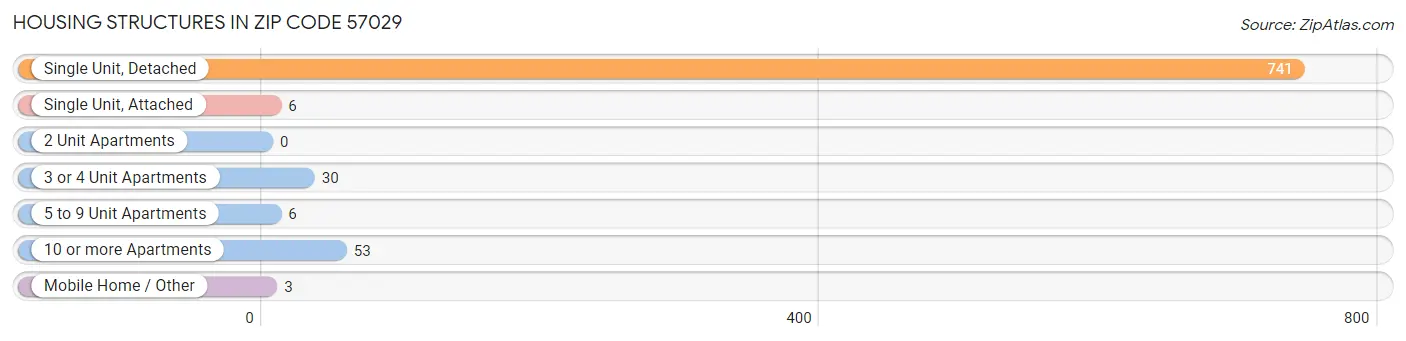 Housing Structures in Zip Code 57029