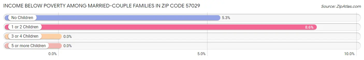 Income Below Poverty Among Married-Couple Families in Zip Code 57029