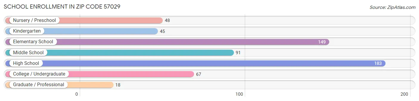 School Enrollment in Zip Code 57029