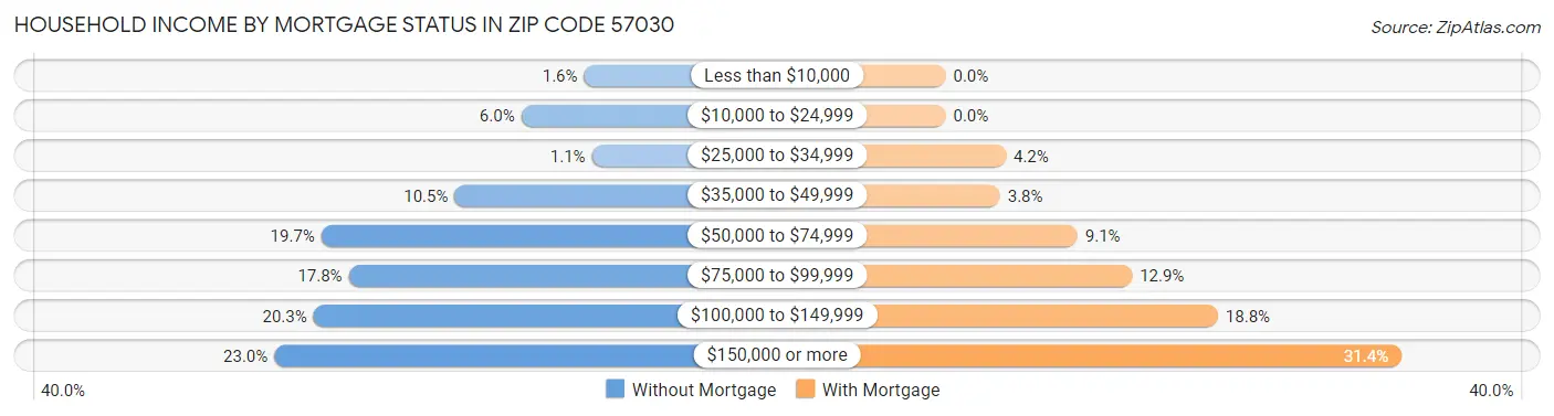 Household Income by Mortgage Status in Zip Code 57030