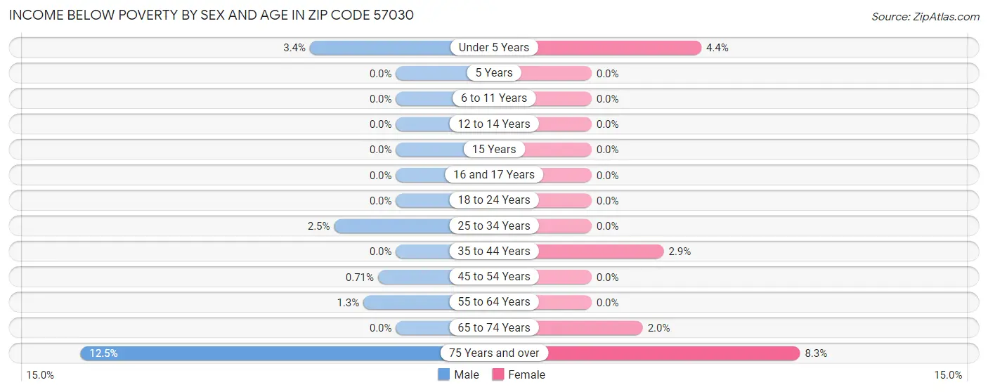 Income Below Poverty by Sex and Age in Zip Code 57030