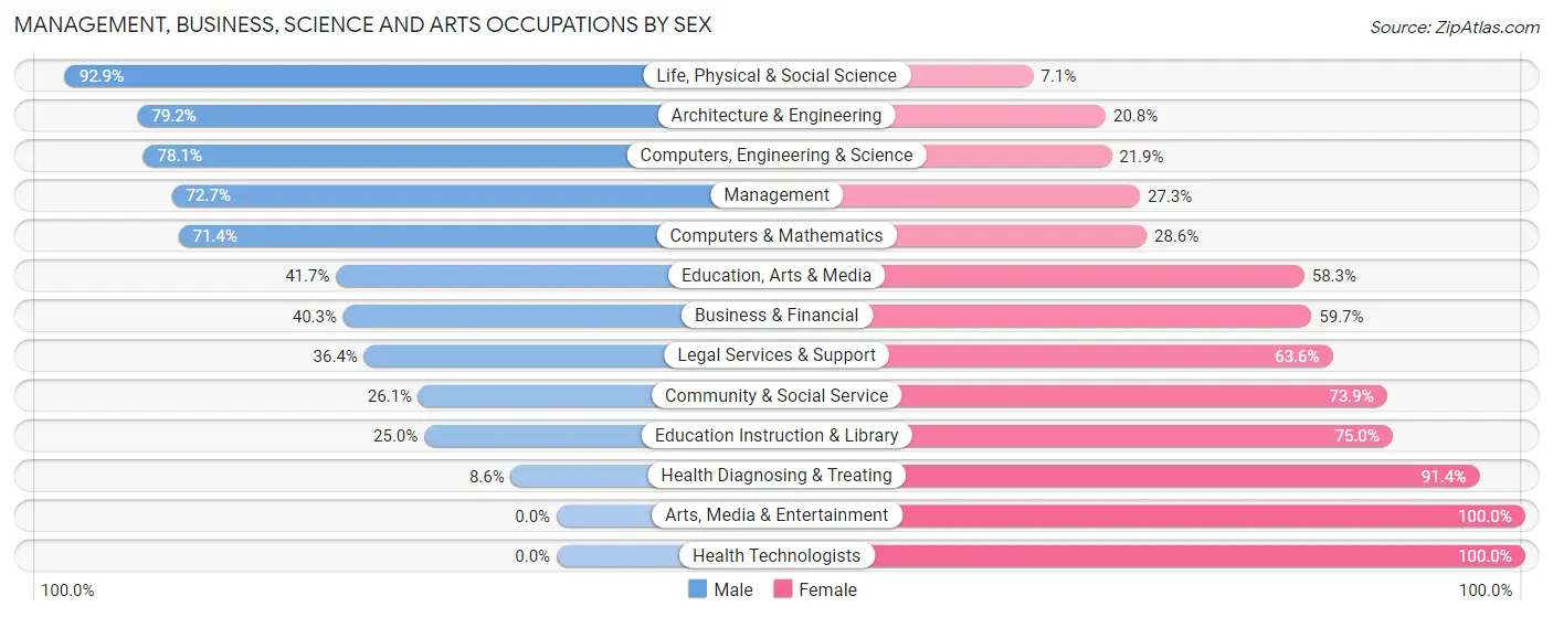 Management, Business, Science and Arts Occupations by Sex in Zip Code 57030