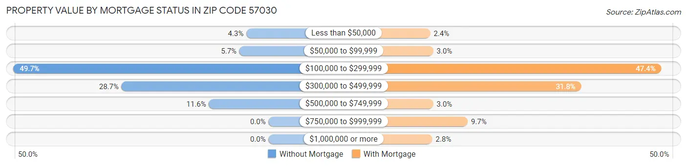 Property Value by Mortgage Status in Zip Code 57030