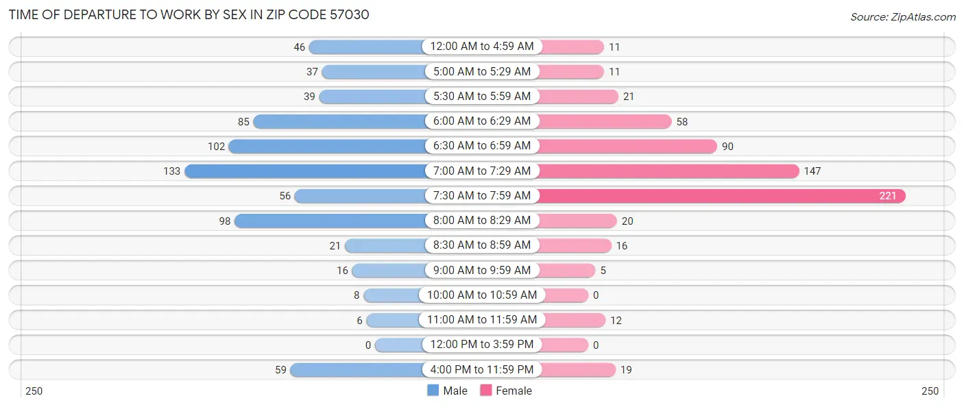 Time of Departure to Work by Sex in Zip Code 57030