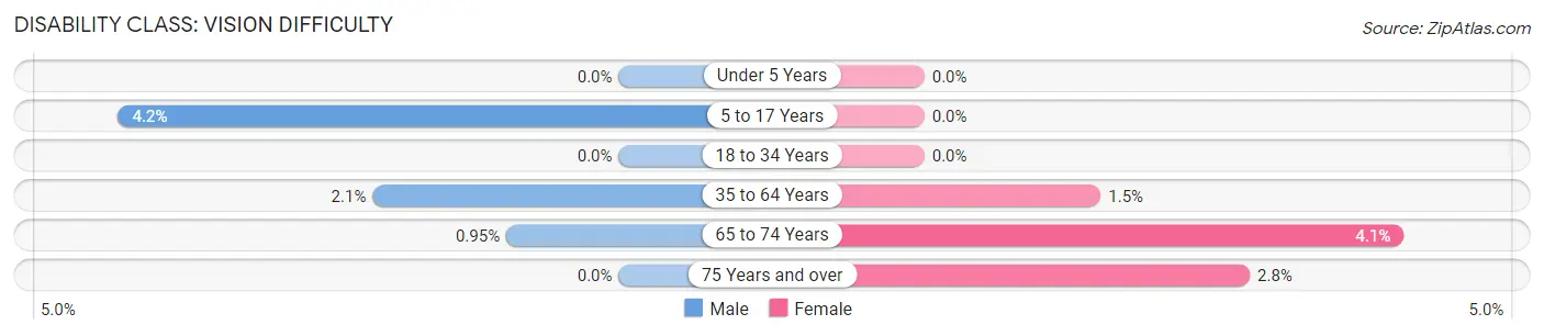 Disability in Zip Code 57030: <span>Vision Difficulty</span>