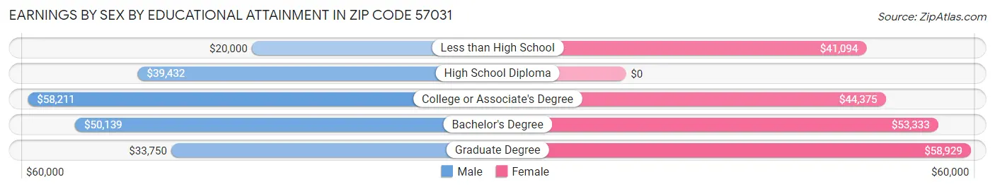 Earnings by Sex by Educational Attainment in Zip Code 57031