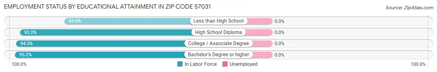 Employment Status by Educational Attainment in Zip Code 57031