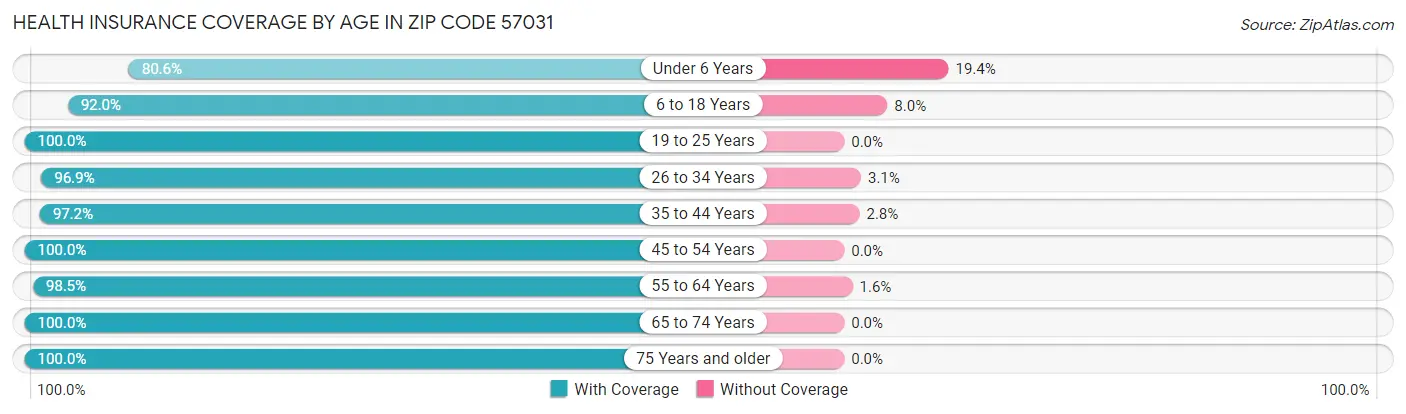 Health Insurance Coverage by Age in Zip Code 57031