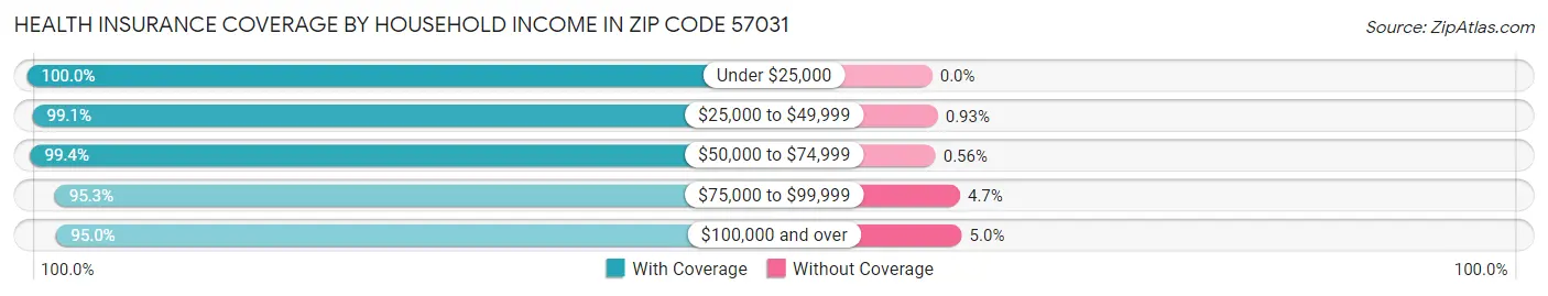 Health Insurance Coverage by Household Income in Zip Code 57031
