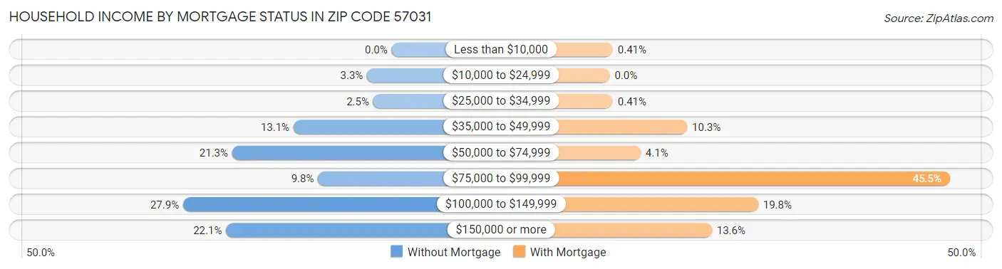 Household Income by Mortgage Status in Zip Code 57031