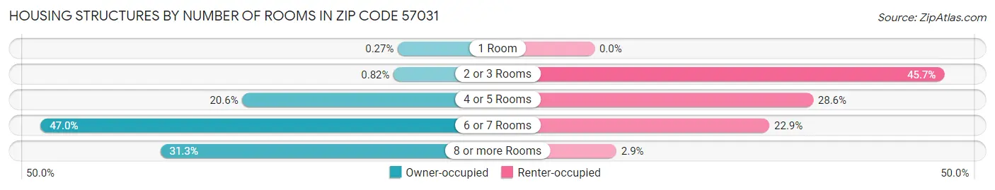 Housing Structures by Number of Rooms in Zip Code 57031
